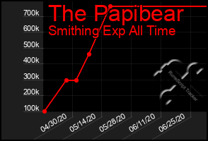 Total Graph of The Papibear