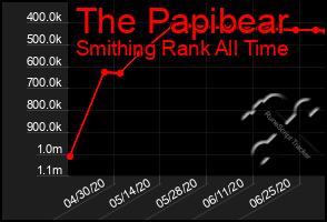 Total Graph of The Papibear