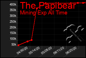 Total Graph of The Papibear