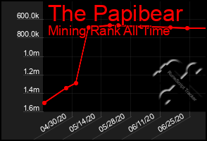 Total Graph of The Papibear