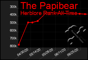 Total Graph of The Papibear