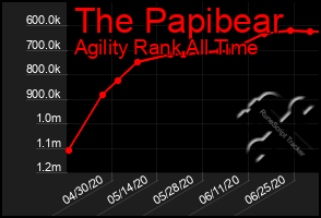 Total Graph of The Papibear