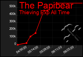 Total Graph of The Papibear