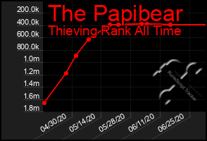 Total Graph of The Papibear