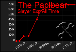 Total Graph of The Papibear