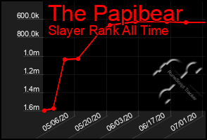 Total Graph of The Papibear