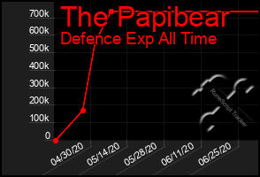 Total Graph of The Papibear