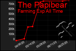 Total Graph of The Papibear