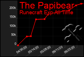 Total Graph of The Papibear