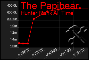 Total Graph of The Papibear