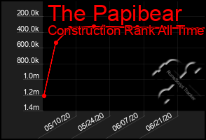 Total Graph of The Papibear