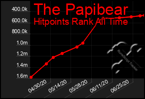 Total Graph of The Papibear