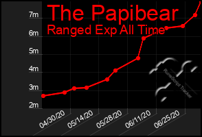 Total Graph of The Papibear