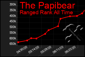 Total Graph of The Papibear