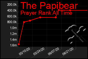 Total Graph of The Papibear