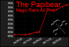 Total Graph of The Papibear