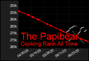Total Graph of The Papibear