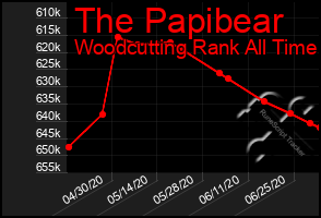 Total Graph of The Papibear