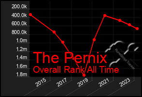 Total Graph of The Pernix