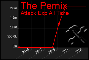 Total Graph of The Pernix