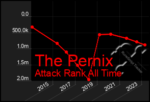 Total Graph of The Pernix