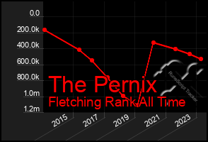 Total Graph of The Pernix