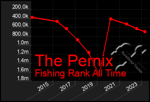 Total Graph of The Pernix