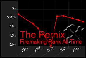 Total Graph of The Pernix