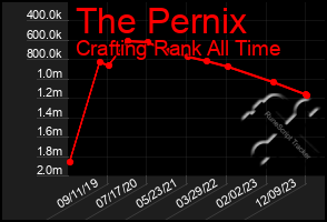 Total Graph of The Pernix