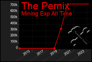 Total Graph of The Pernix