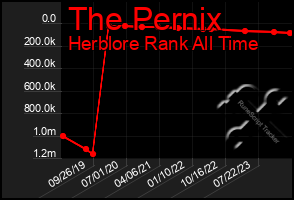 Total Graph of The Pernix