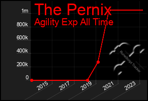 Total Graph of The Pernix