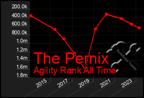 Total Graph of The Pernix