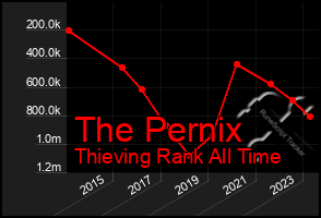 Total Graph of The Pernix