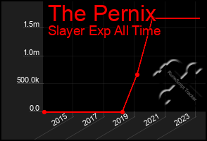 Total Graph of The Pernix