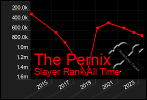 Total Graph of The Pernix