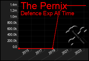 Total Graph of The Pernix