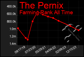 Total Graph of The Pernix