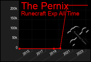 Total Graph of The Pernix