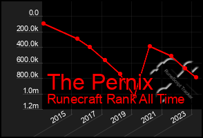 Total Graph of The Pernix