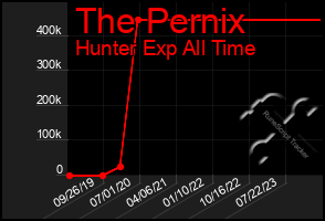 Total Graph of The Pernix