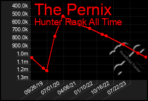 Total Graph of The Pernix