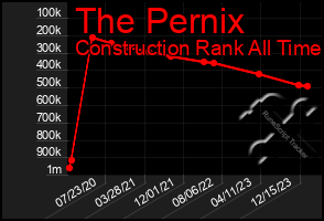 Total Graph of The Pernix