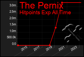 Total Graph of The Pernix