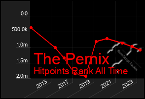 Total Graph of The Pernix