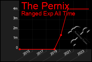 Total Graph of The Pernix