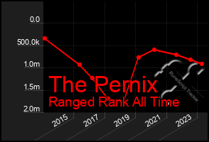 Total Graph of The Pernix