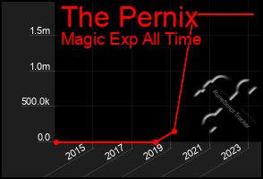 Total Graph of The Pernix