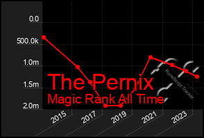 Total Graph of The Pernix