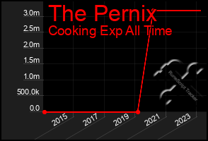 Total Graph of The Pernix